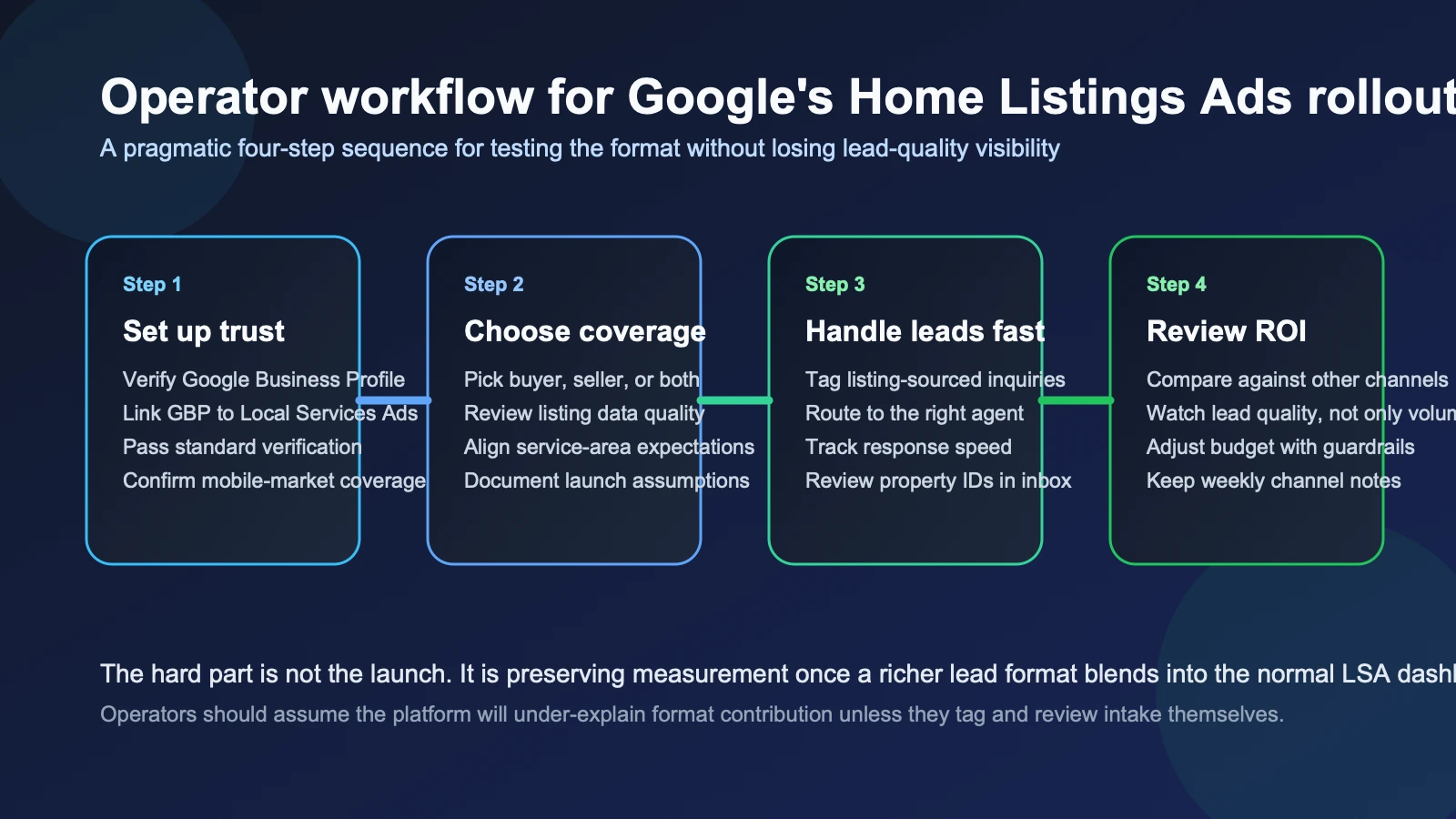 Site-owned editorial workflow showing the sequence from verified Google Business Profile and Local Services Ads setup into home listing coverage, lead handling, and ROI review.