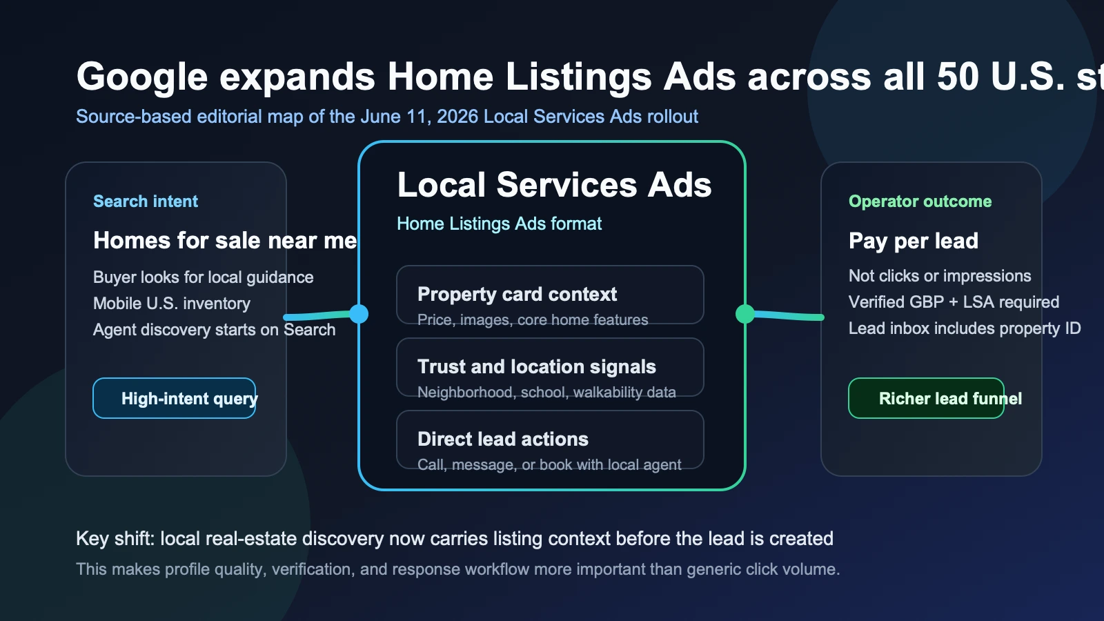 Site-owned editorial diagram showing Google Search home listing queries flowing into Local Services Ads with property cards, agent contact actions, and pay-per-lead conversion paths.