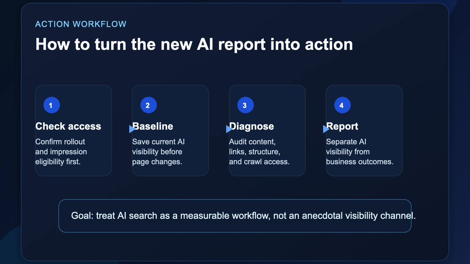 Site-owned editorial workflow showing how teams can move from Search Console access checks to AI visibility baselining, page diagnosis, internal reporting, and budget planning.