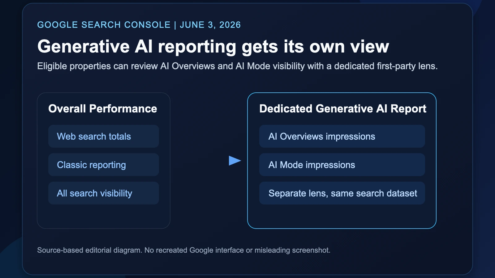 Site-owned editorial diagram showing Google Search Console's new generative AI reporting view separating AI Overviews and AI Mode visibility from broader web search analysis.