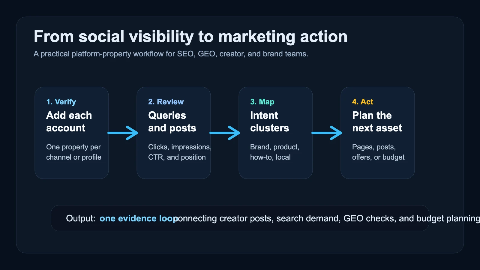Workflow visual showing marketers moving from account verification to post and query reporting, then into GEO, brand visibility, budget, and content planning decisions.