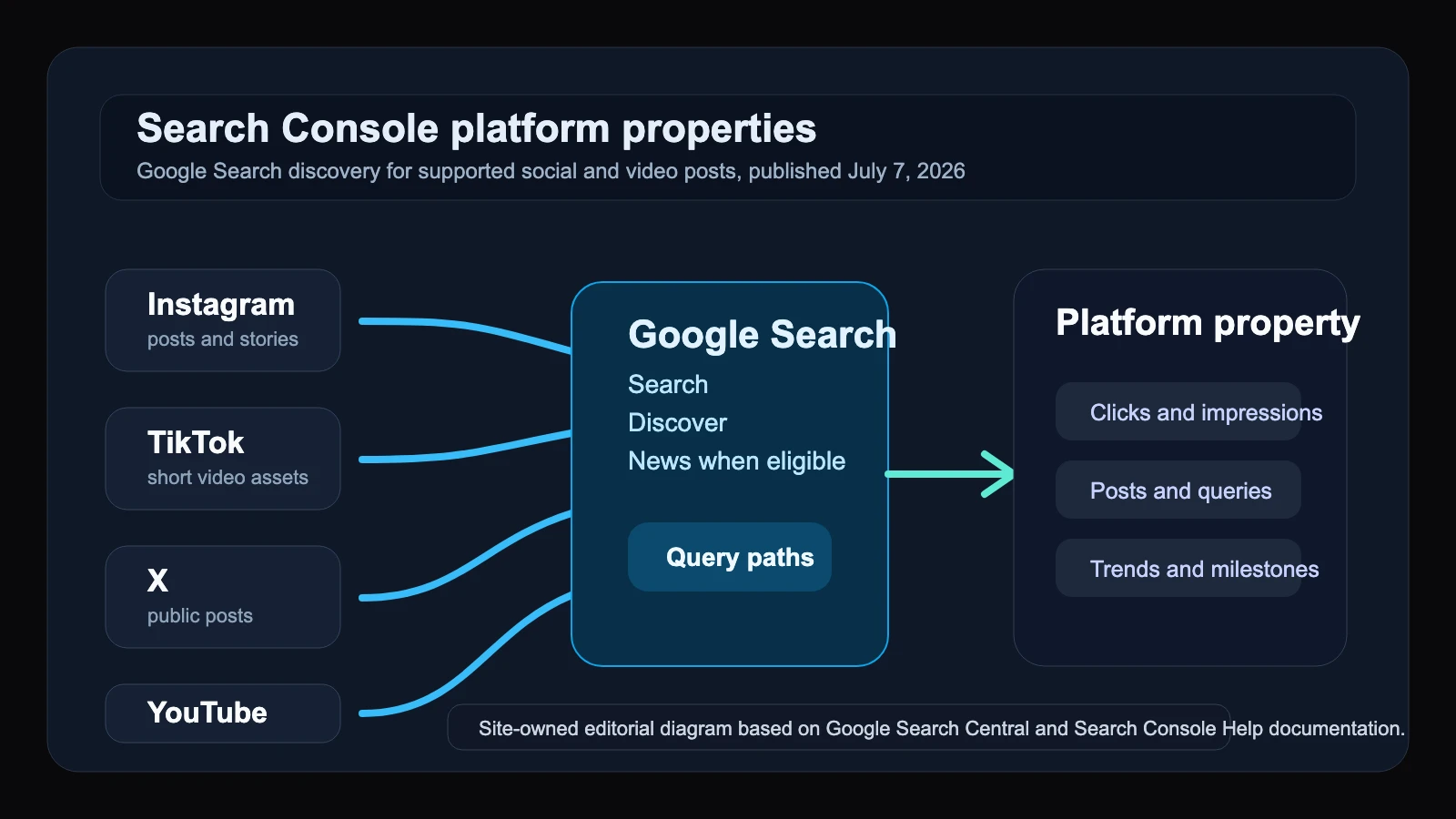 Site-owned editorial diagram showing social and video posts from supported platforms flowing into Google Search Console platform properties for query, post, and trend reporting.