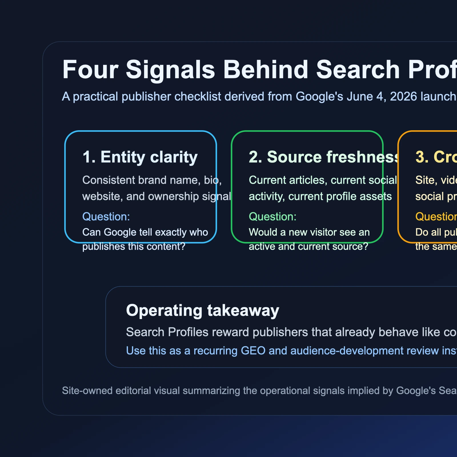 Site-owned editorial chart showing the core operating signals behind Google Search Profiles: entity clarity, source freshness, cross-platform consistency, and followable authority.