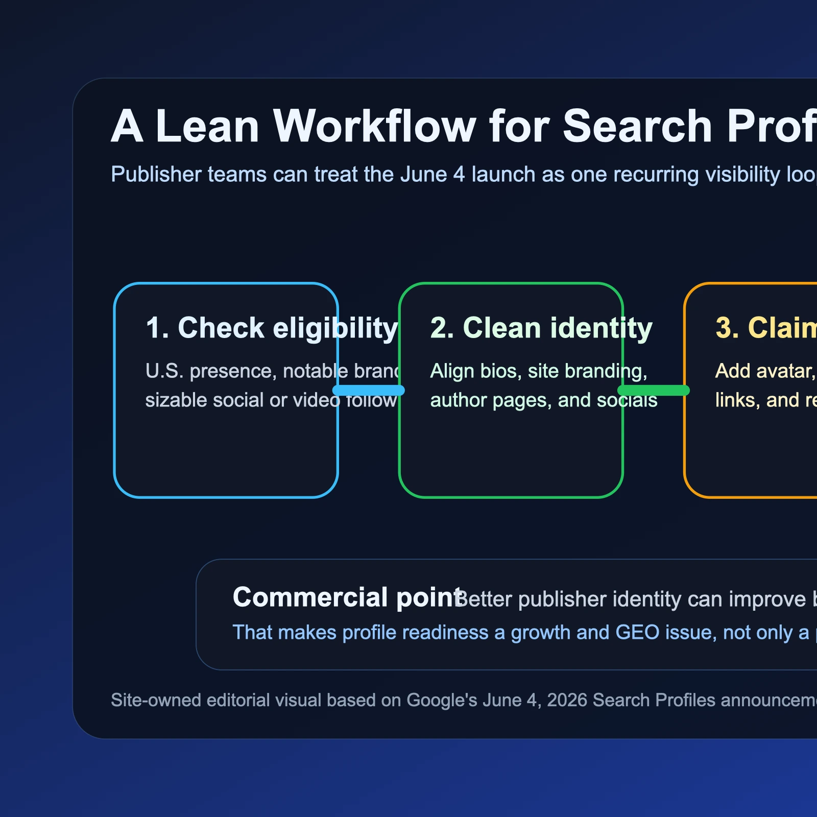 Site-owned editorial workflow showing how a publisher can move from profile eligibility and identity cleanup to Search Profile setup, Discover follow growth, and recurring authority review.