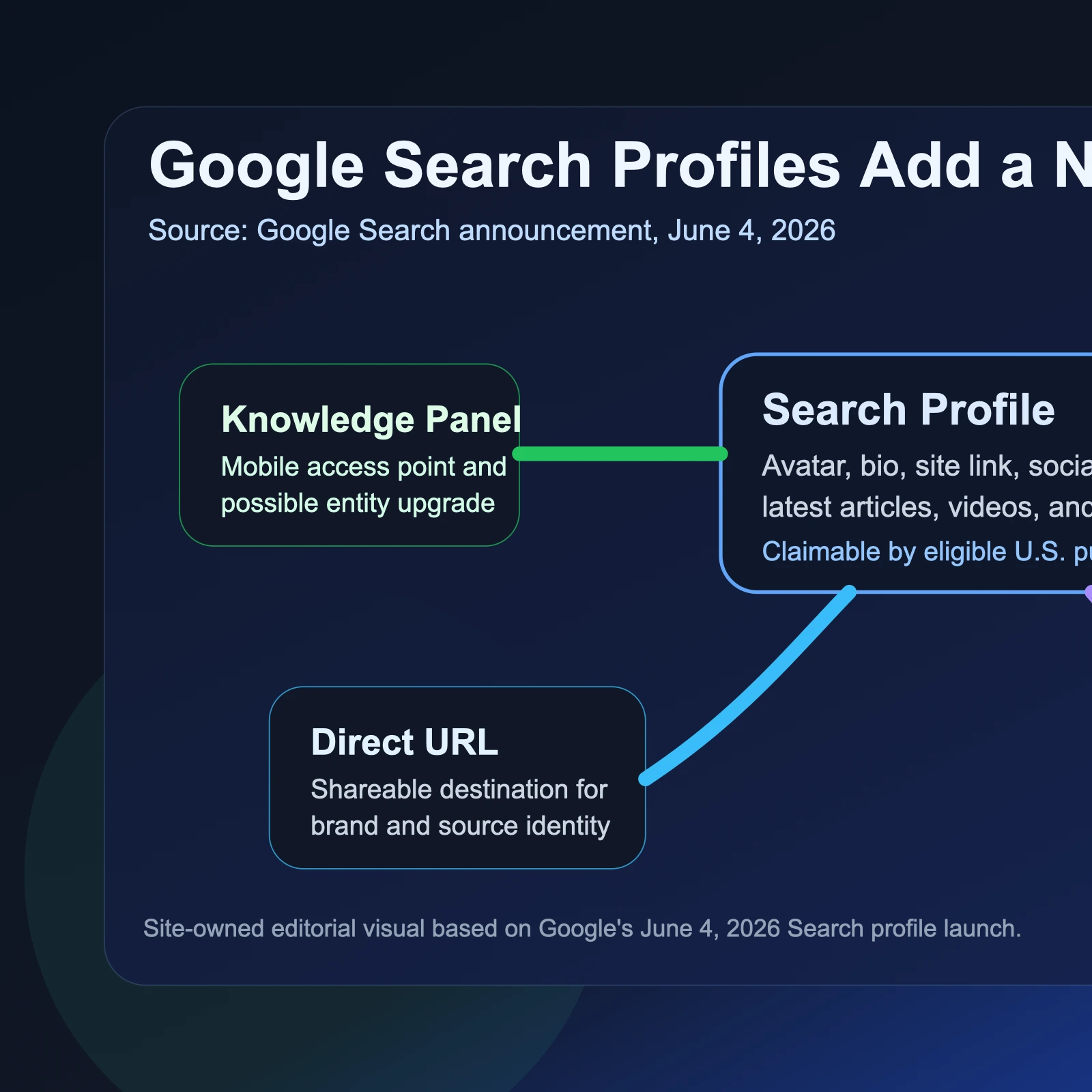 Site-owned editorial diagram showing how Google Search Profiles connect a publisher's knowledge panel, Discover presence, direct URL, and latest cross-platform content into one profile layer.