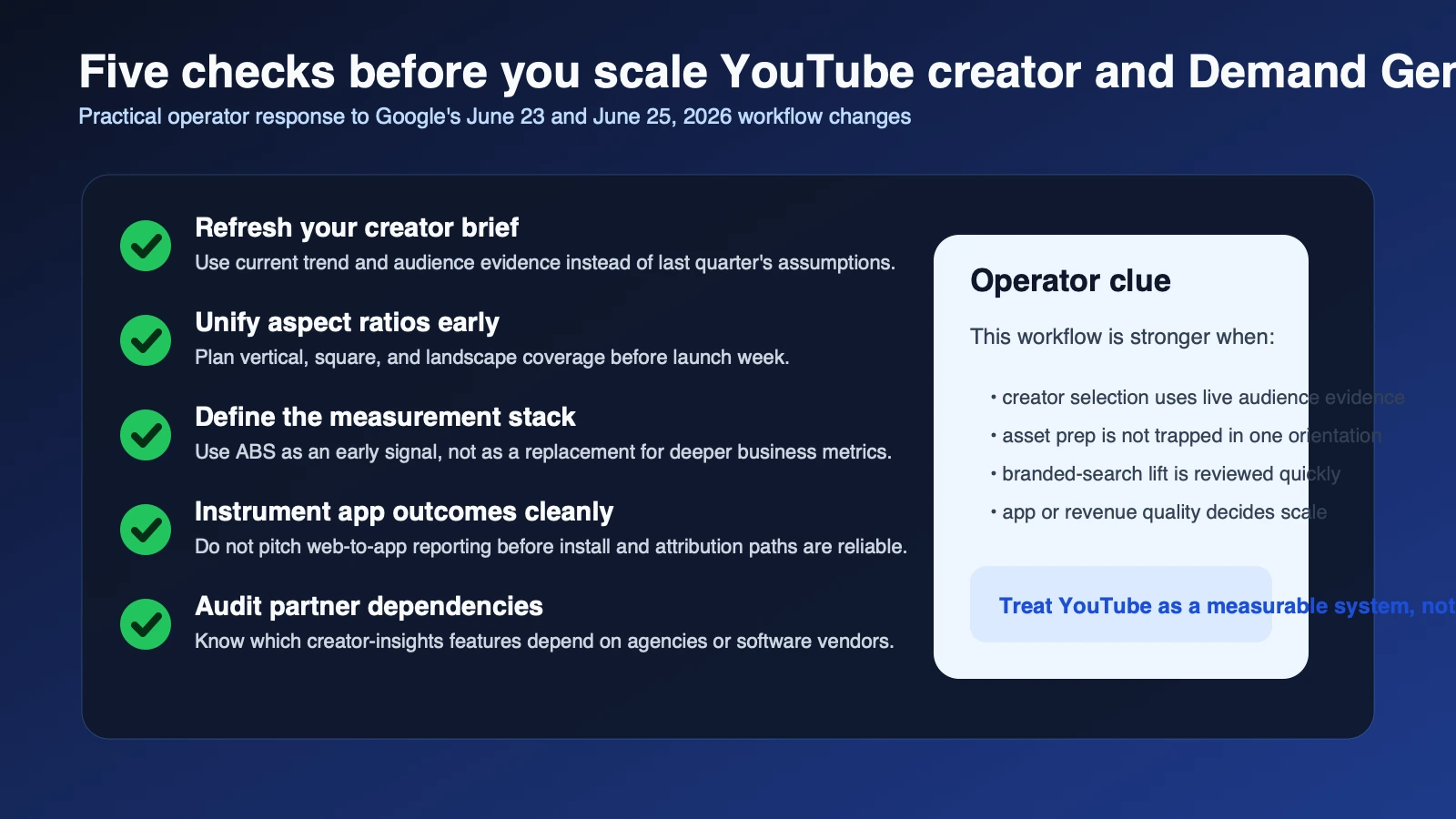 Checklist visual covering creator brief refresh, asset orientation coverage, branded-search measurement, app outcome instrumentation, and partner dependency review for YouTube campaigns.