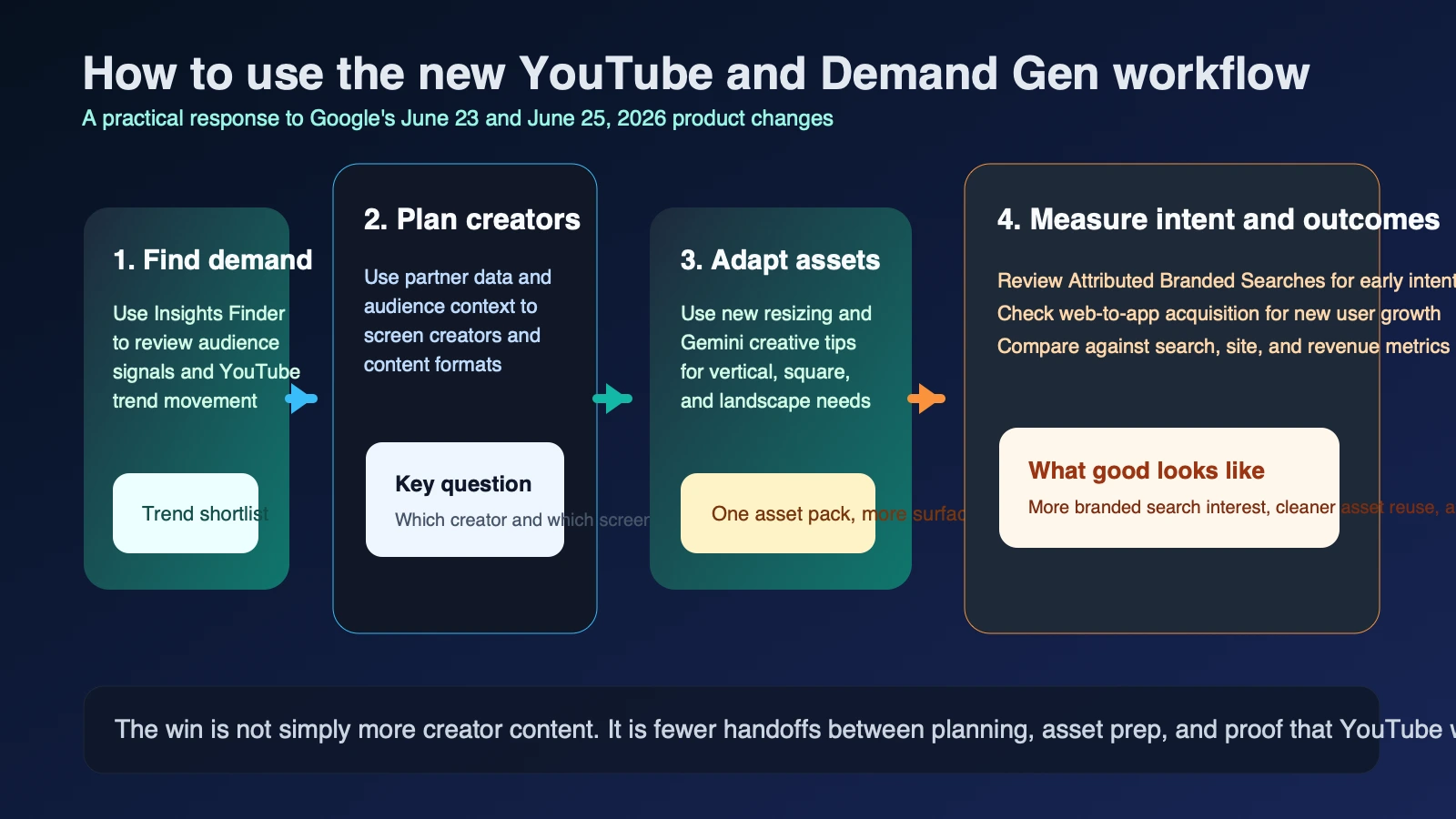 Workflow diagram showing a team moving from YouTube trend research and creator planning into asset adaptation, campaign launch, branded-search review, and app acquisition measurement.
