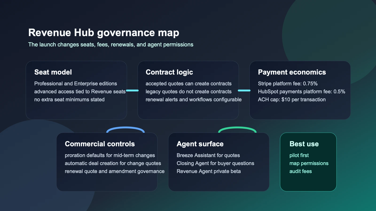 Site-owned editorial visual showing Revenue Hub controls for seats, contracts, renewal alerts, proration, payment processing and agent-assisted actions around the revenue workflow.
