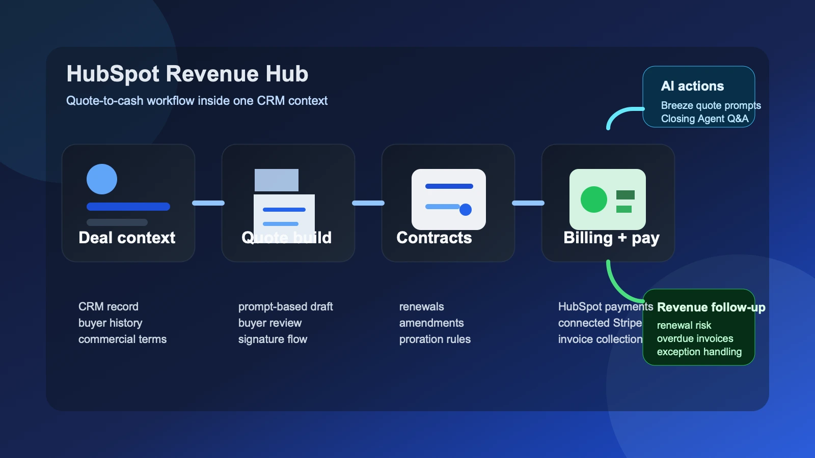 Site-owned editorial diagram showing HubSpot Revenue Hub connecting deal records, quote creation, contracts, billing, payments and AI-assisted follow-up in one quote-to-cash workflow.