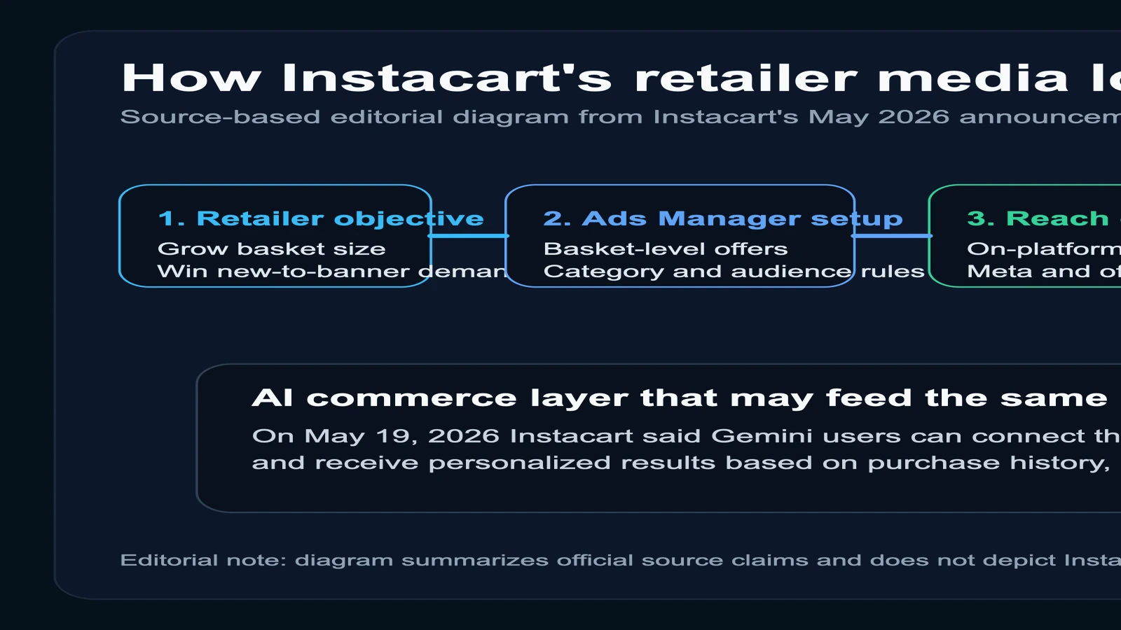 Workflow diagram showing how Instacart connects retailer promotions, first-party audiences, off-platform reach, and closed-loop measurement.