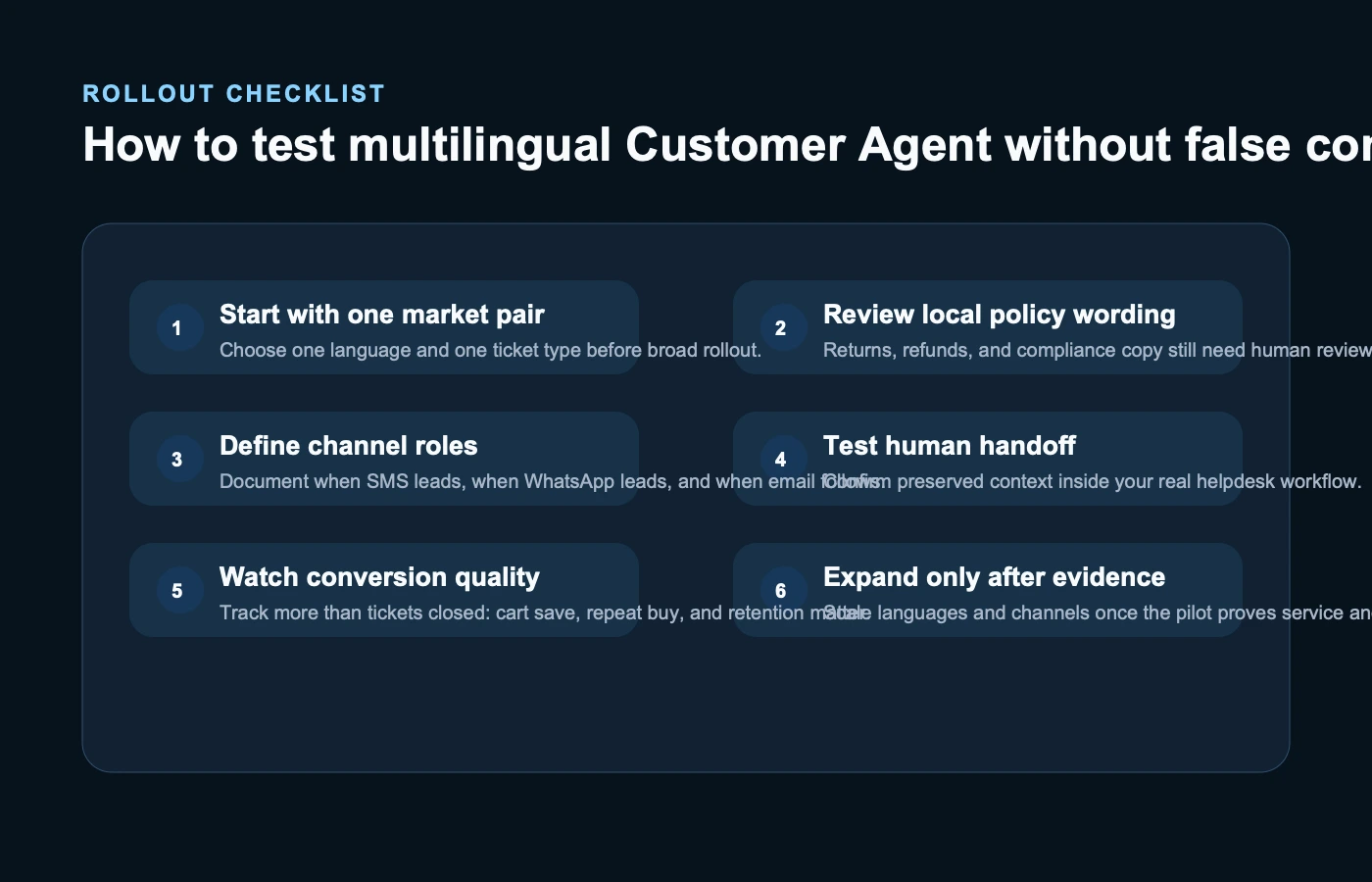 Checklist-style editorial visual showing a staged rollout for multilingual Klaviyo Customer Agent setup, channel choice, escalation review, and KPI tracking.
