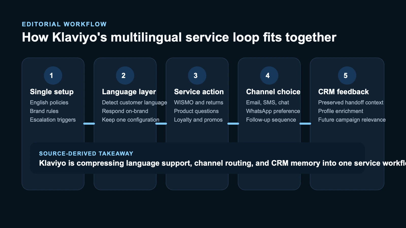 Site-owned editorial workflow showing Klaviyo Customer Agent connecting one English setup to language detection, service resolution, channel routing, human handoff, and CRM feedback loops.