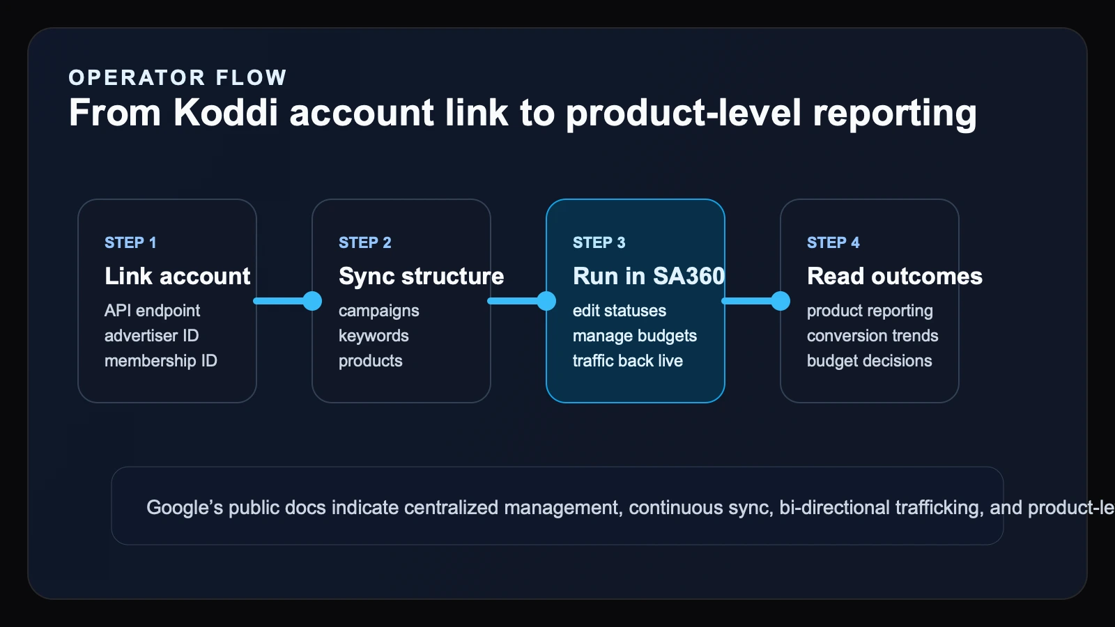 Workflow visual showing a brand team linking a Koddi account in Search Ads 360, syncing products and keywords, launching campaigns, and reviewing unified cross-channel reporting.