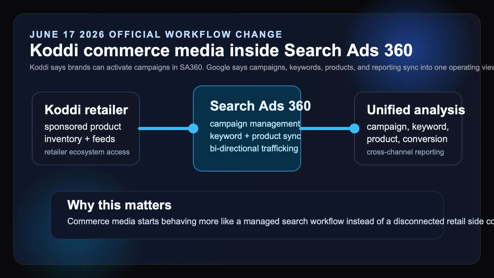 Editorial diagram showing Koddi retailer inventory, Search Ads 360 workflow control, and unified reporting connecting commerce media activity back to search operations.