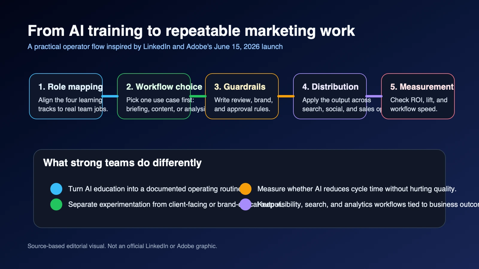 Workflow visual showing a marketing team moving from role-based AI training into content planning, analytics interpretation, creative production, distribution, and performance review.