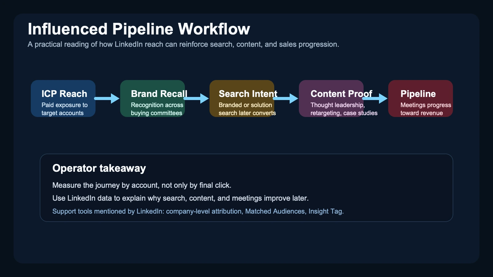 Site-owned workflow diagram showing LinkedIn paid exposure feeding account awareness, branded search, content engagement, retargeting, meetings, and closed deals.