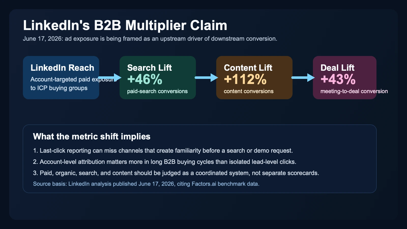 Site-owned editorial diagram showing LinkedIn paid reach influencing later paid search, content conversion, and pipeline movement across a long B2B buying journey.