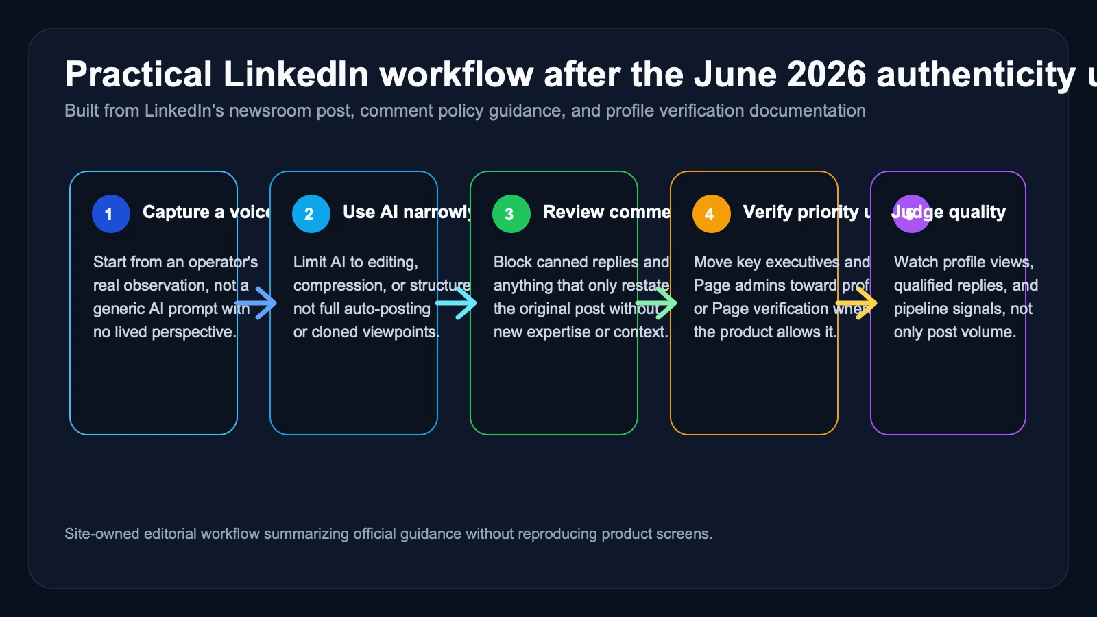 Site-owned workflow diagram showing how a B2B team moves from expert draft creation to human review, verified publishing, comment moderation, and post-launch visibility analysis under LinkedIn's new authenticity rules.