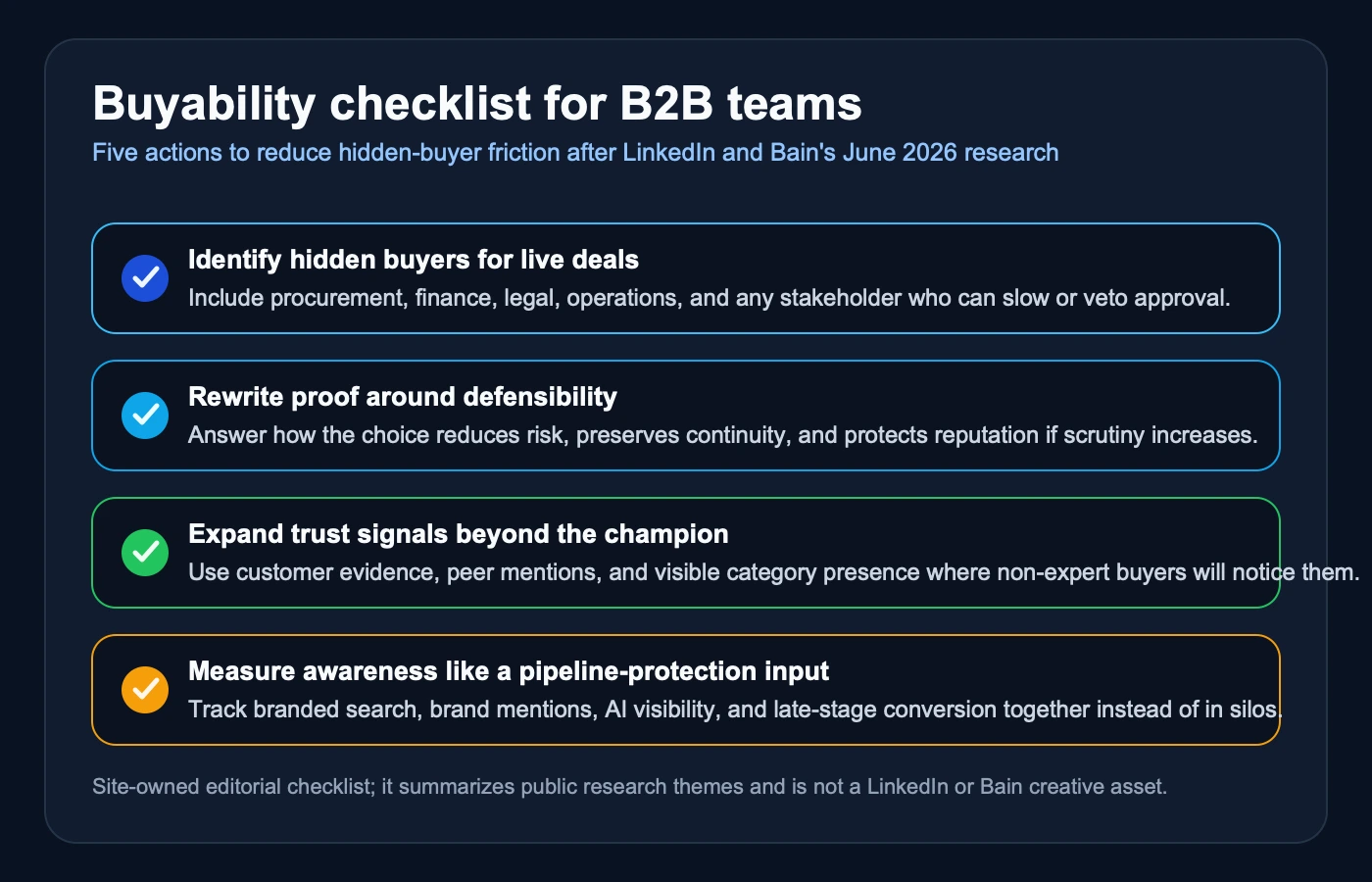 Checklist visual summarizing hidden-buyer mapping, proof coverage, peer validation, budget review, and risk-reduction actions for B2B teams.