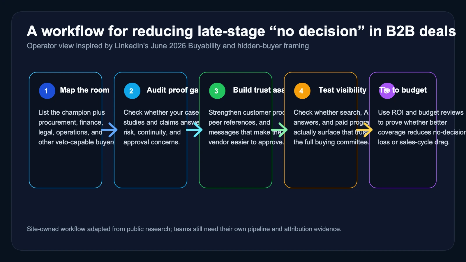Site-owned workflow showing how teams can move from buyer-group mapping to proof assets, peer validation, hidden-buyer messaging, and budget review.