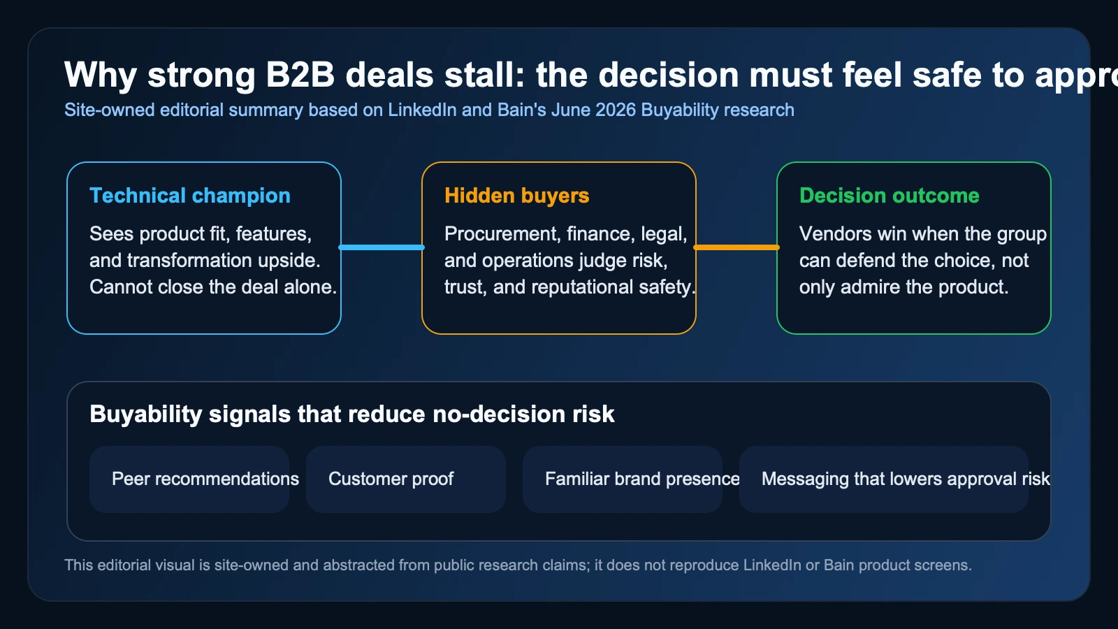 Site-owned editorial diagram showing how a technical champion, hidden buyers, peer proof, and risk signals shape whether a B2B vendor feels safe enough to approve.