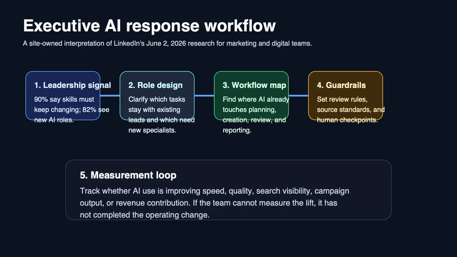 Site-owned workflow diagram showing how executive AI priorities move from leadership signals to role design, workflow mapping, governance, enablement, and measurement.