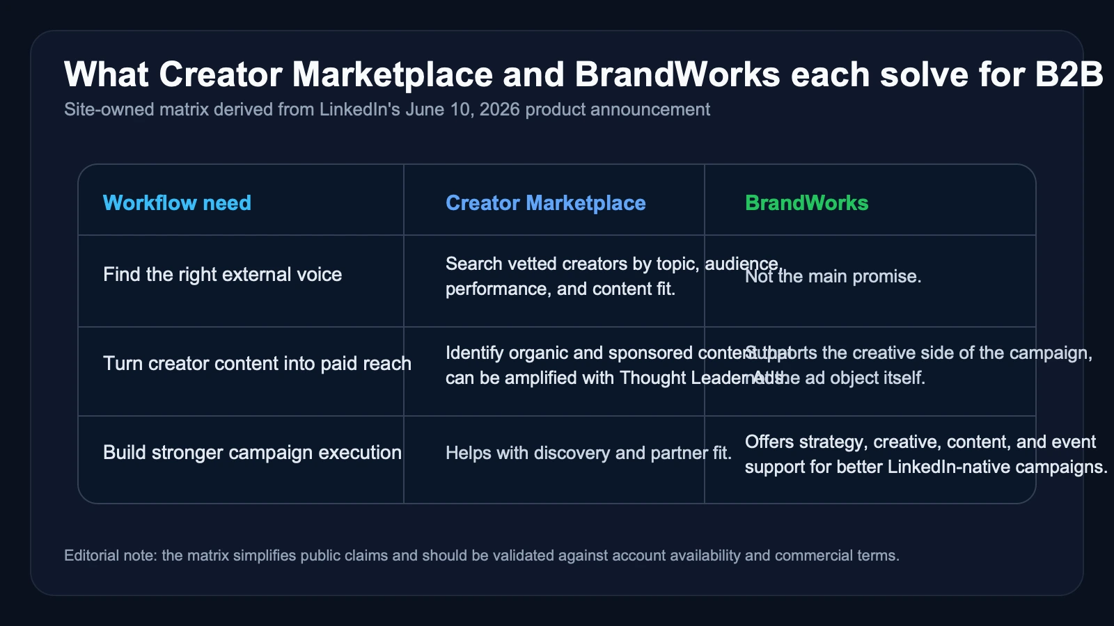 Site-owned matrix showing how Creator Marketplace helps with creator selection and amplification while BrandWorks supports strategy, creative development, and campaign execution.