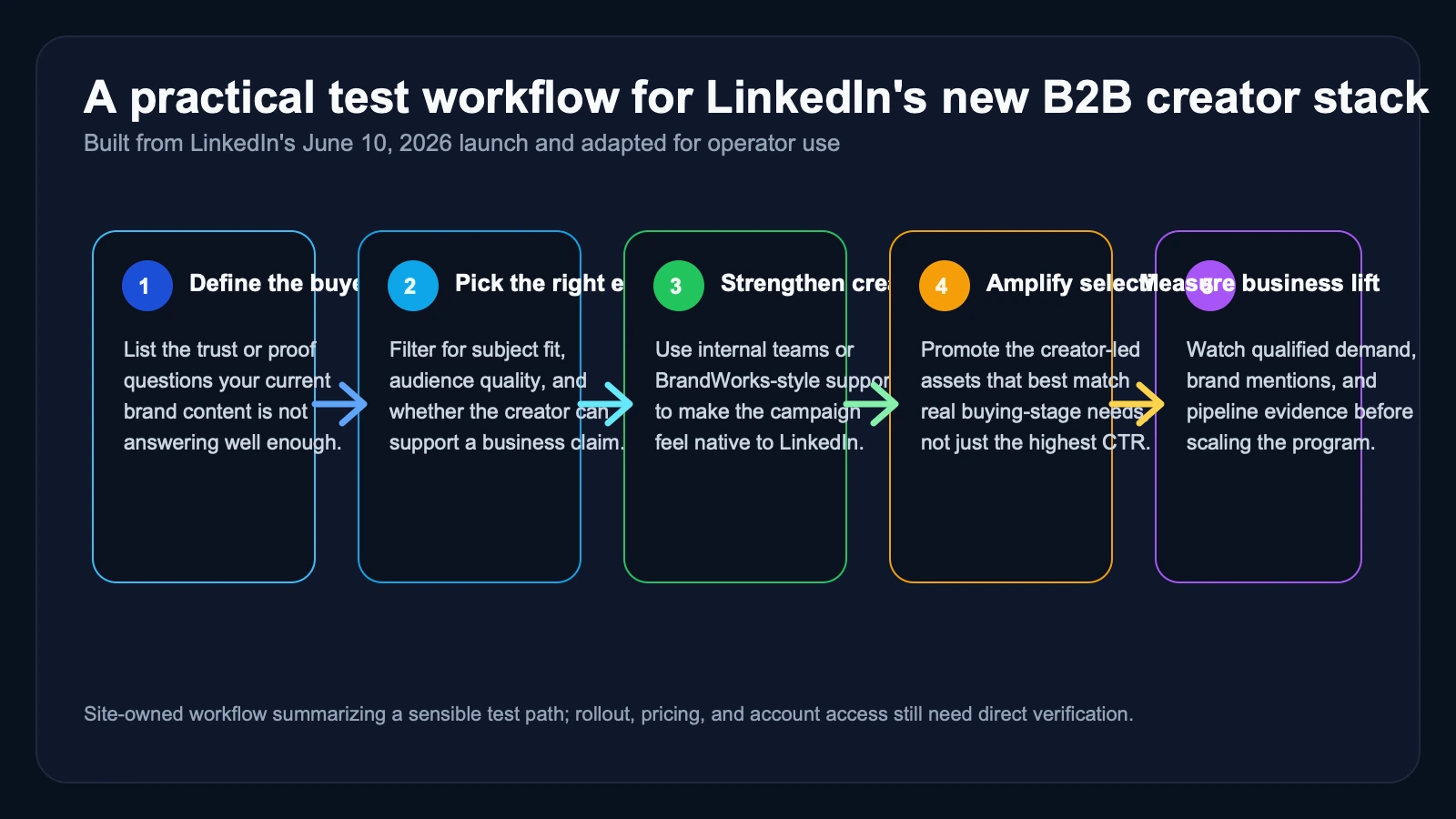 Site-owned workflow showing how a B2B team can move from buying-stage questions to creator selection, creative development, paid amplification, and measurement after LinkedIn's June 10 launch.
