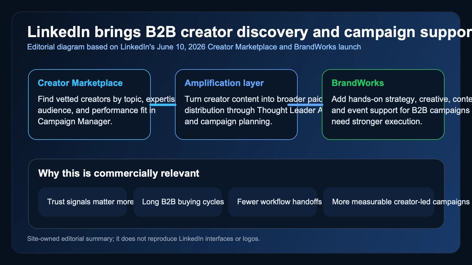 Site-owned editorial diagram showing how LinkedIn's June 10, 2026 update links creator discovery, creator content amplification, and hands-on creative support into one B2B campaign workflow.