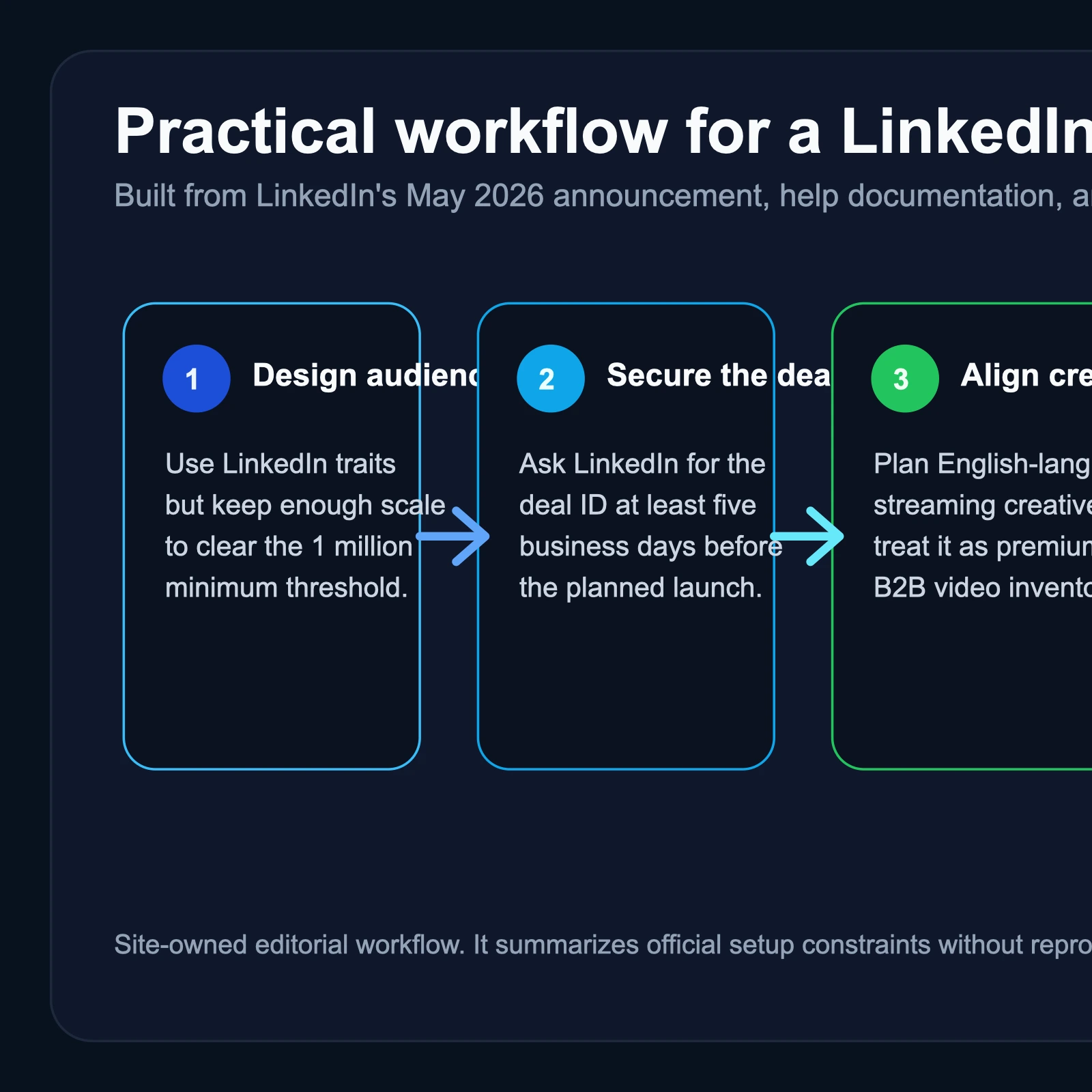 Editorial workflow diagram showing how a B2B team moves from LinkedIn audience design to Amazon DSP setup, launch, and evaluation for Connected TV Ads.