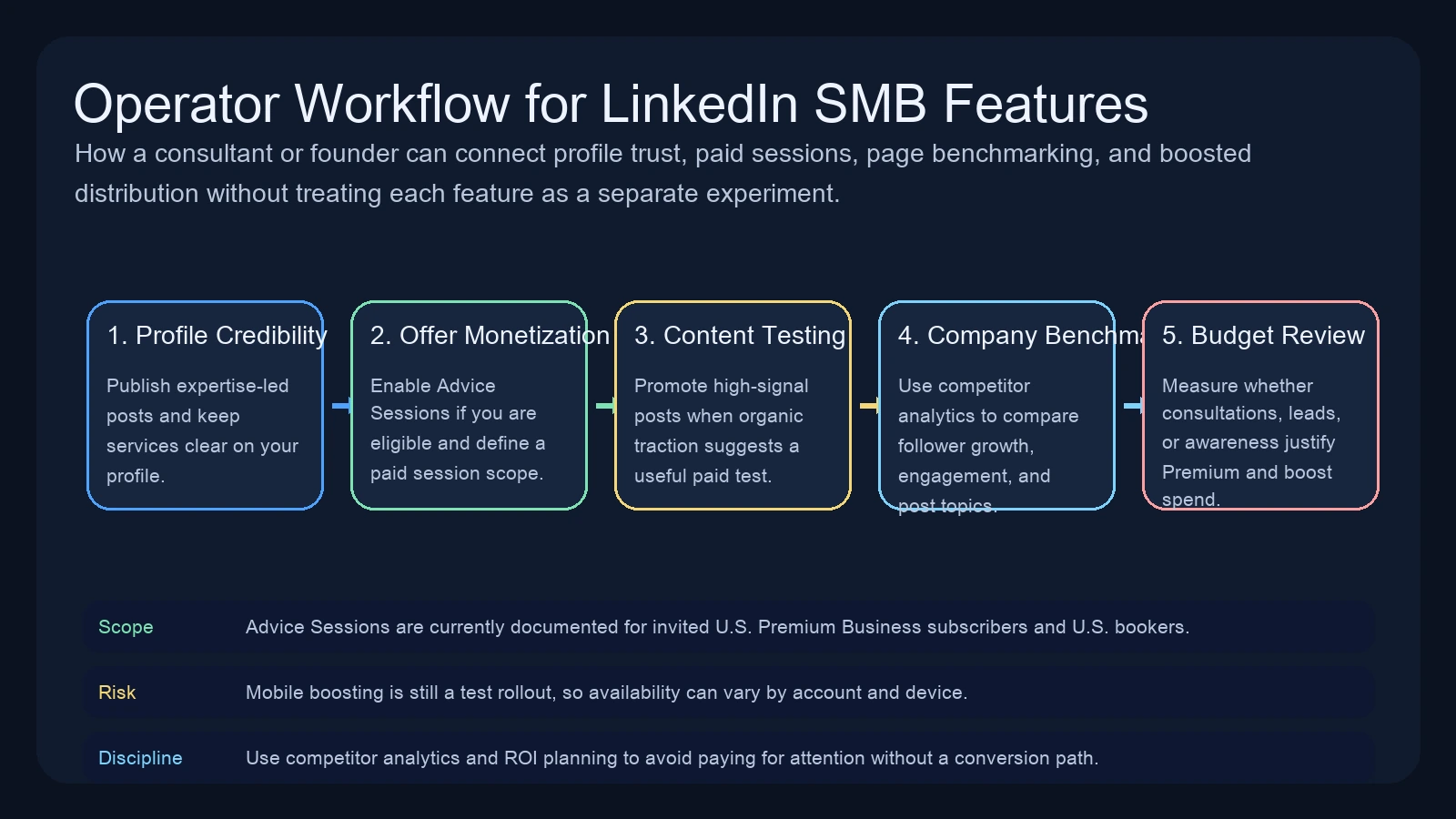 Site-owned workflow diagram showing how a small business can move from LinkedIn profile discovery to paid advice sessions, boosted posts, company-page benchmarking, and follow-up planning.