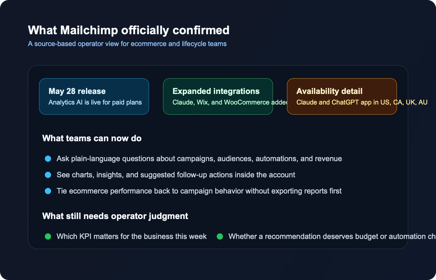 Editorial summary graphic listing the official claims around Mailchimp Analytics AI, integrations, availability, and operator judgment.