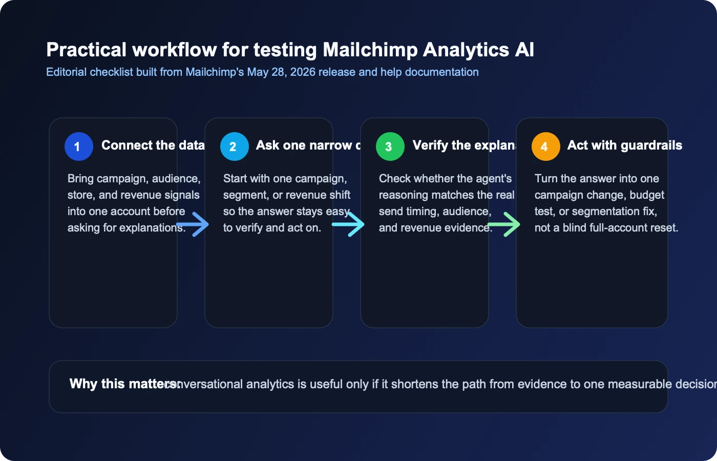 Editorial workflow diagram showing how Mailchimp Analytics AI moves from connected data to narrow questions, verified explanations, and action.