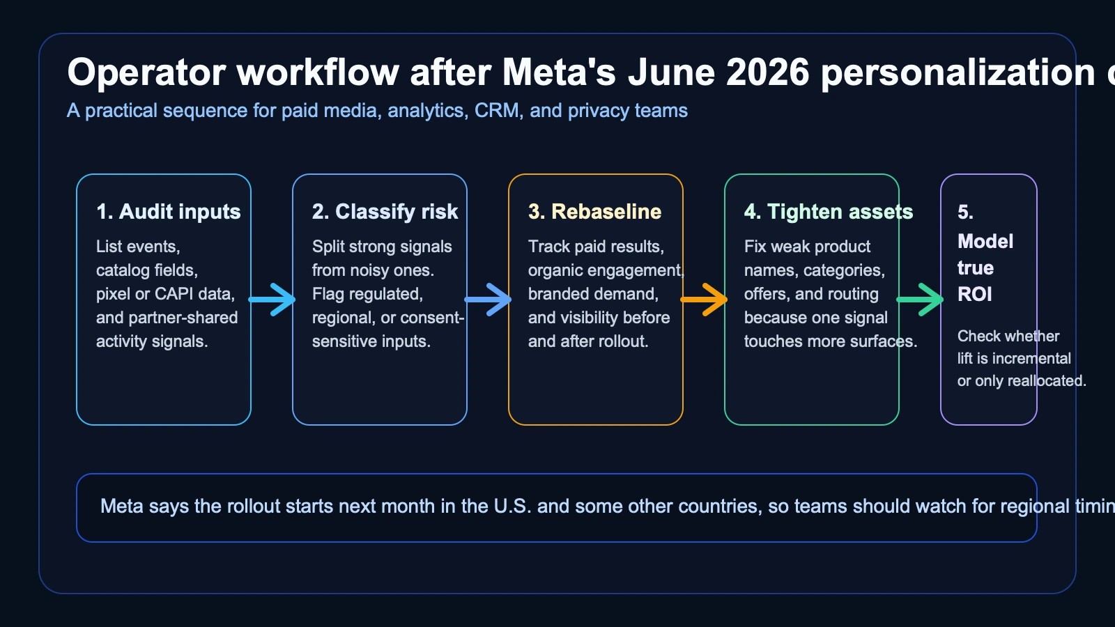 Site-owned workflow showing business-shared activity flowing through Meta controls into ads, Feed personalization, AI responses, and operator measurement decisions.