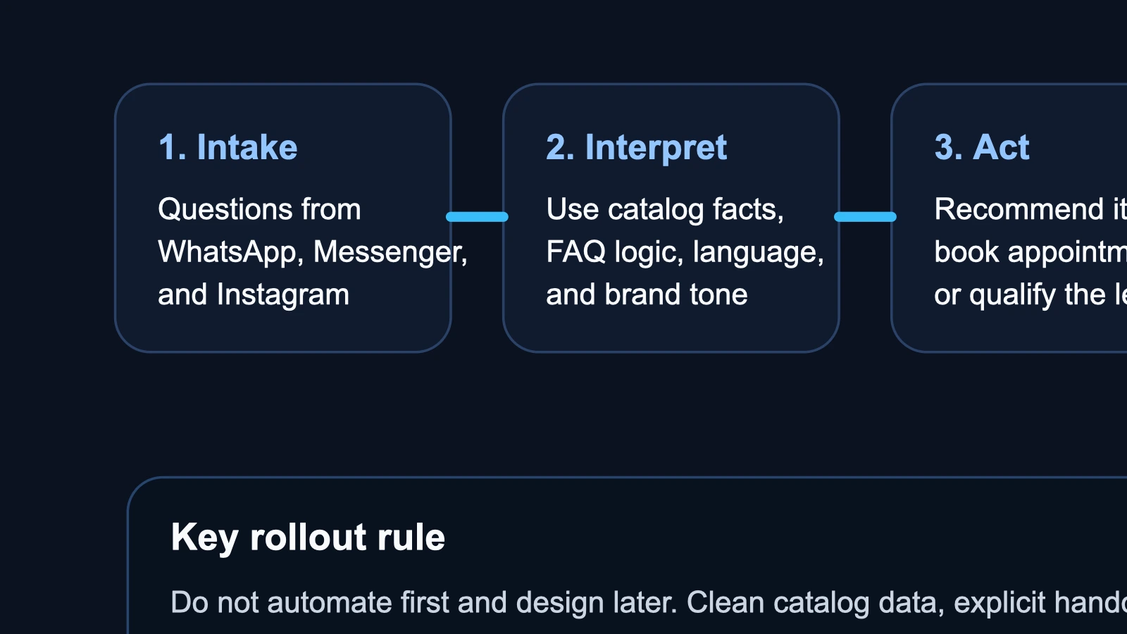 Site-owned editorial workflow showing Meta Business Agent connecting inbound messaging, catalog guidance, lead qualification, handoff rules, and downstream business systems.