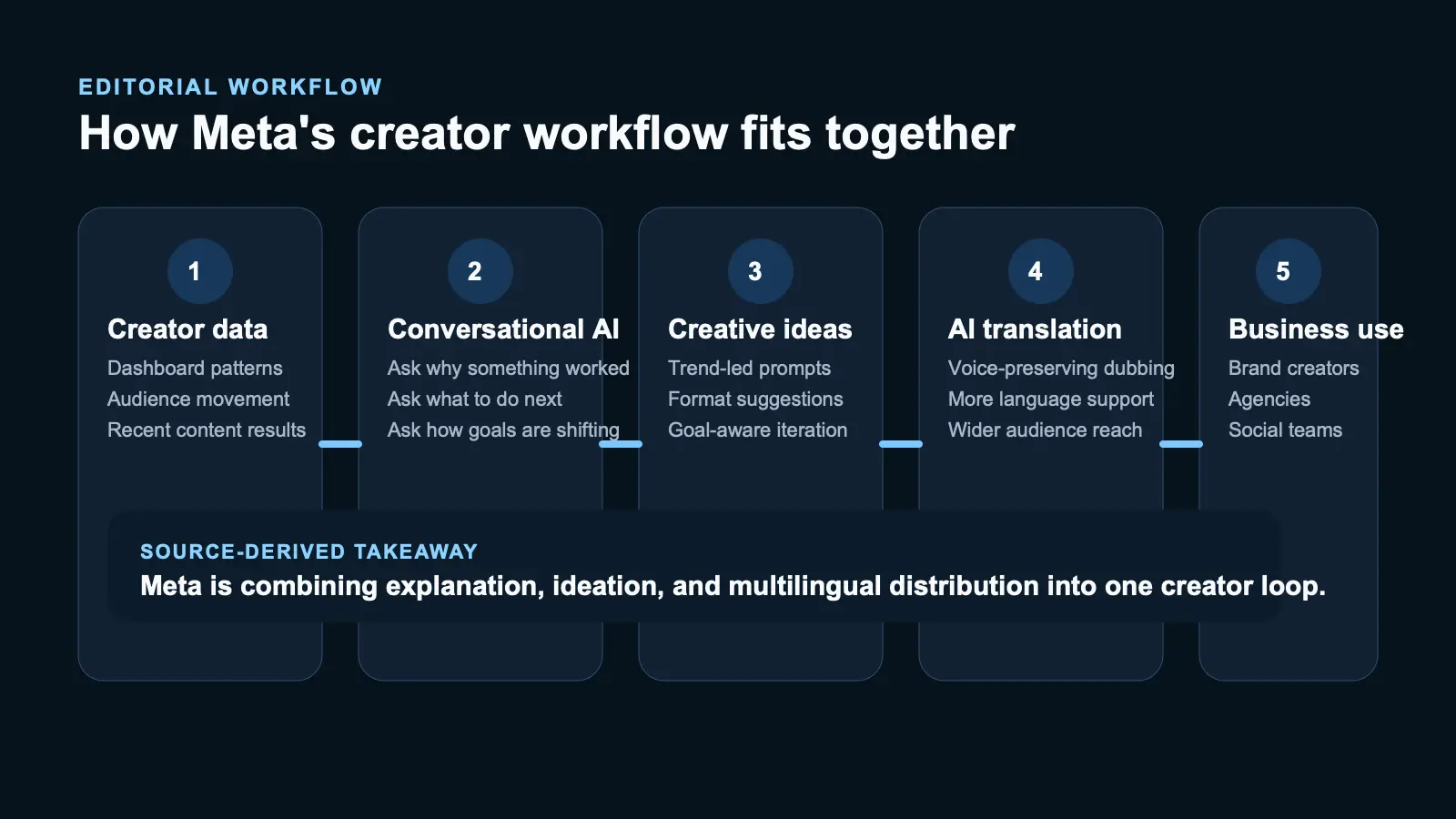 Site-owned editorial workflow showing Meta's Creator Assistant connecting creator data, conversational analysis, creative ideas, AI translation, and business use cases.