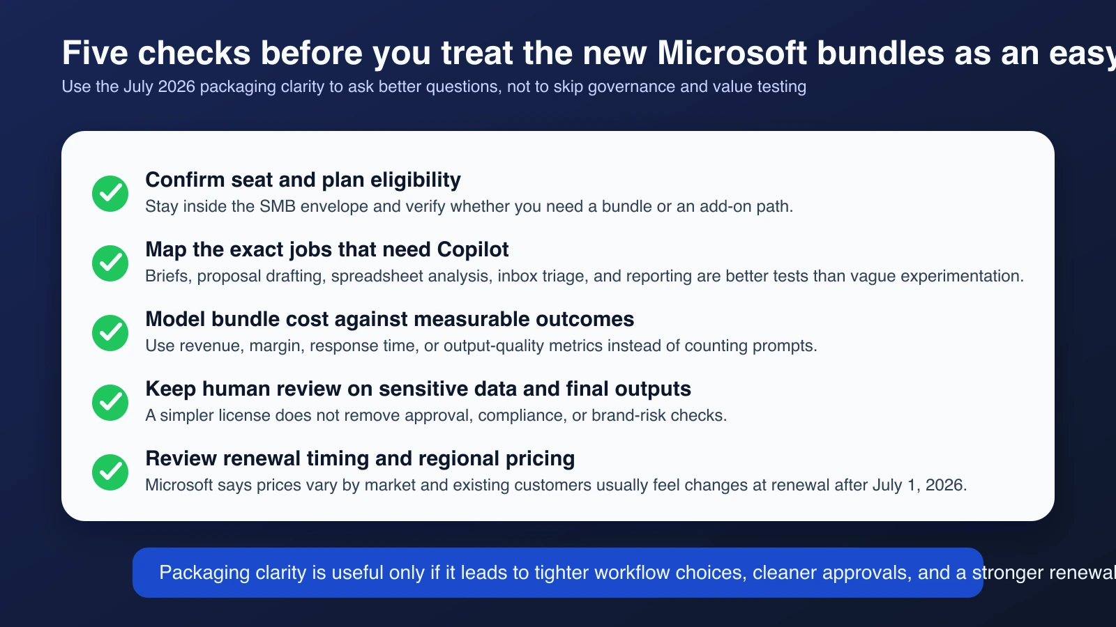 Checklist-style editorial visual covering seat eligibility, bundle choice, cost modeling, data policy review, and renewal measurement for Microsoft's July 2026 SMB Copilot bundles.