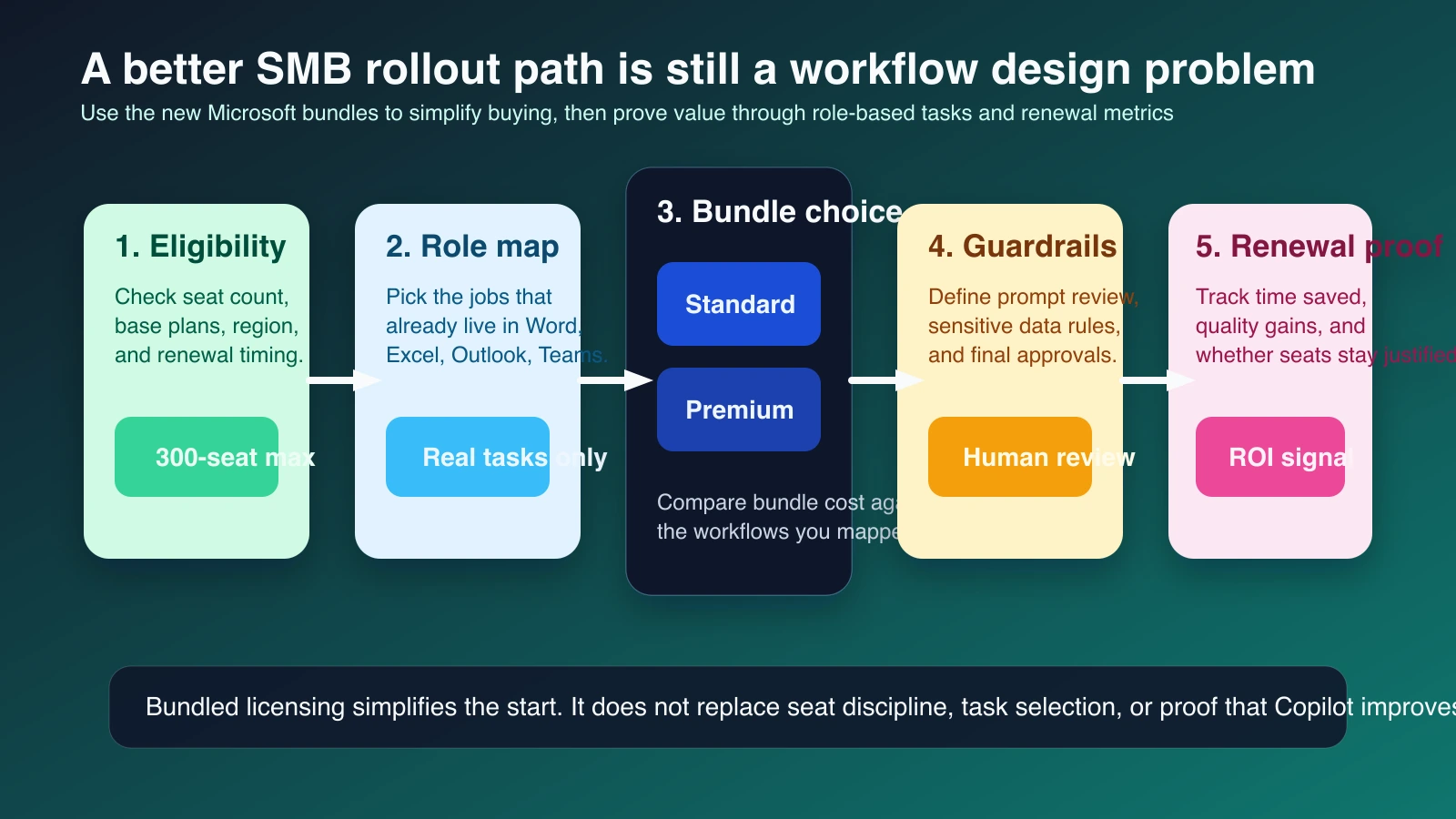 Workflow diagram showing an SMB team moving from role mapping and seat planning into Microsoft 365 Copilot bundle selection, budget approval, pilot tasks, review checkpoints, and renewal measurement.