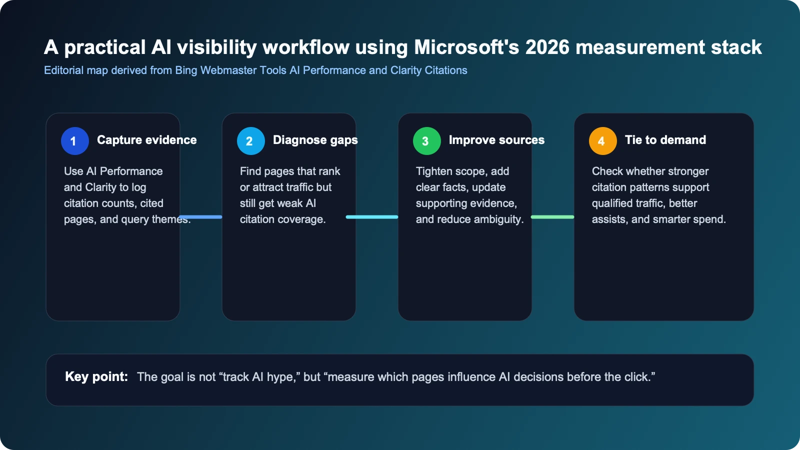 Site-owned workflow diagram showing Microsoft's 2026 AI visibility stack across Bing Webmaster Tools AI Performance, Clarity Citations, and follow-up optimization actions.