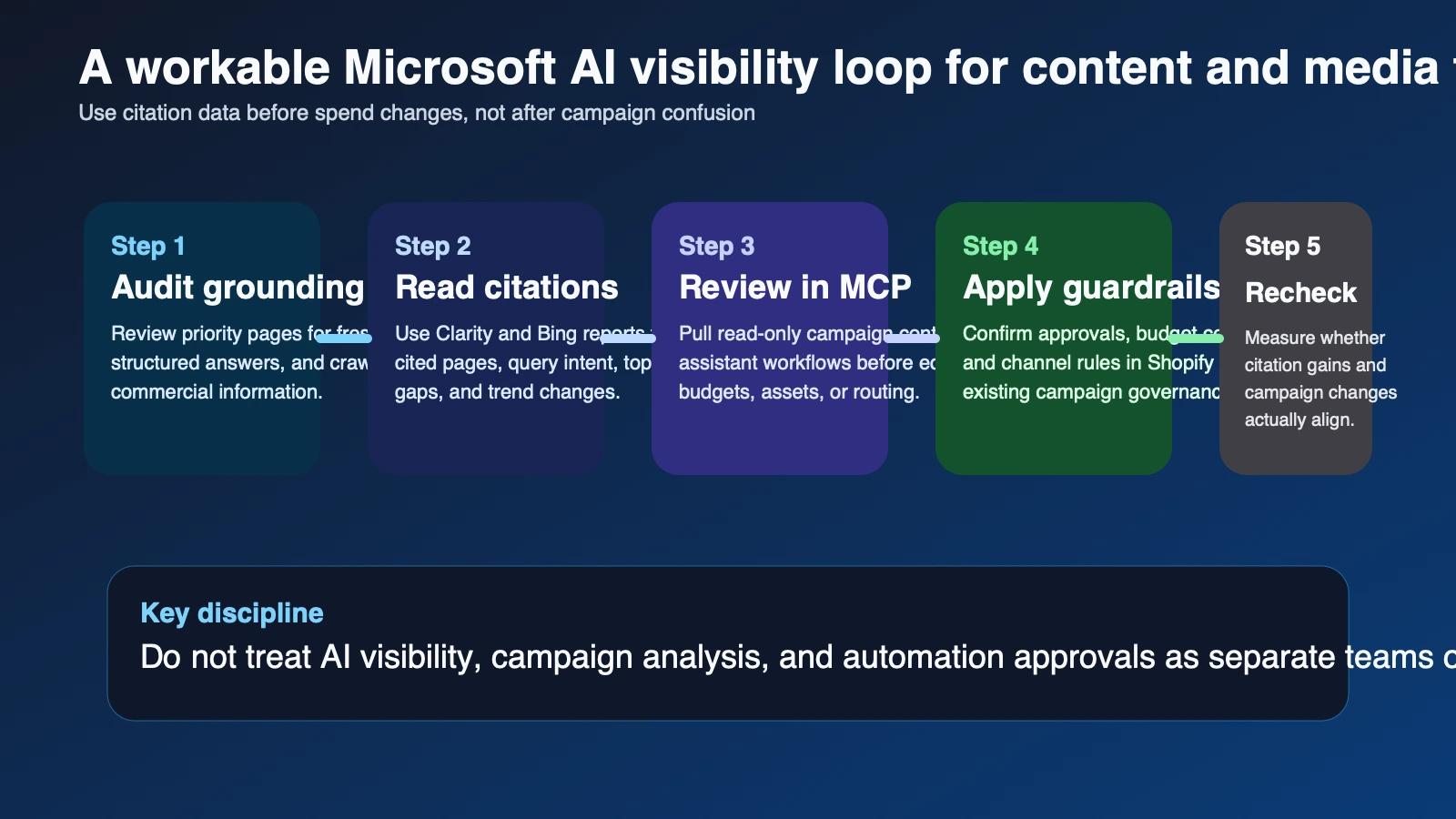 Workflow diagram showing a team moving from Web IQ grounding and citation signals into Clarity analysis, MCP-based campaign review, Shopify Campaign Autopilot decisions, and budget updates.