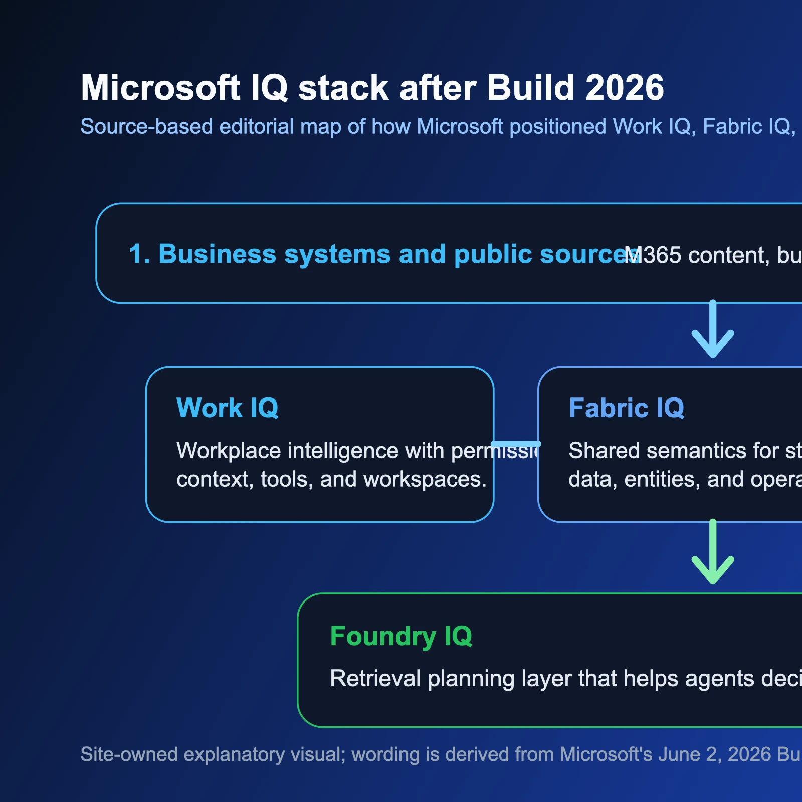 Site-owned editorial diagram showing Microsoft IQ across Work IQ, Fabric IQ, Foundry IQ, and Web IQ based on June 2, 2026 Microsoft Build materials.