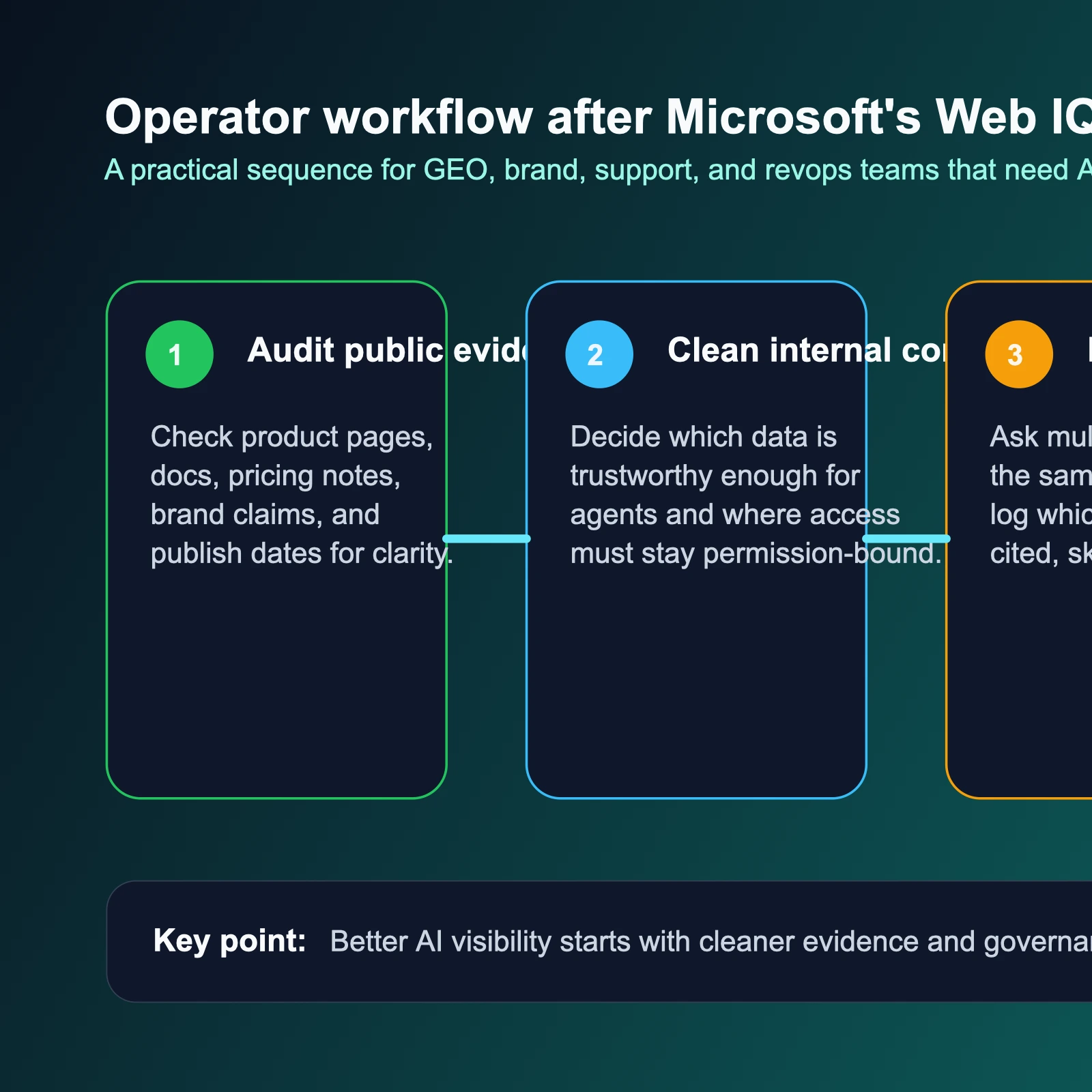 Editorial workflow showing how enterprise teams should audit public content, governed internal data, grounding tests, and brand visibility after Microsoft's Web IQ and Work IQ announcements.