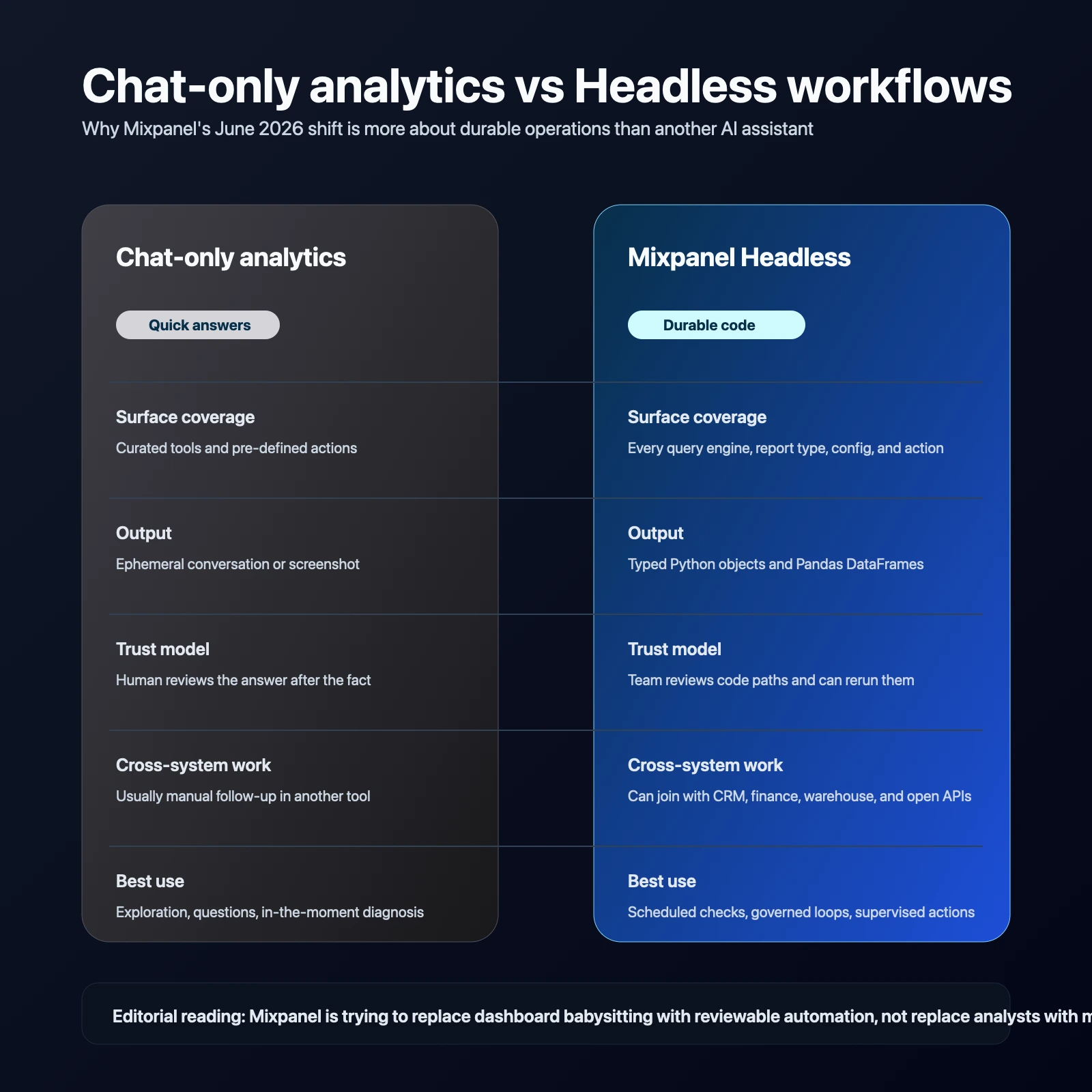 Site-owned editorial comparison showing chat-only analytics versus Mixpanel Headless across tool coverage, output durability, auditability, and downstream business integrations.