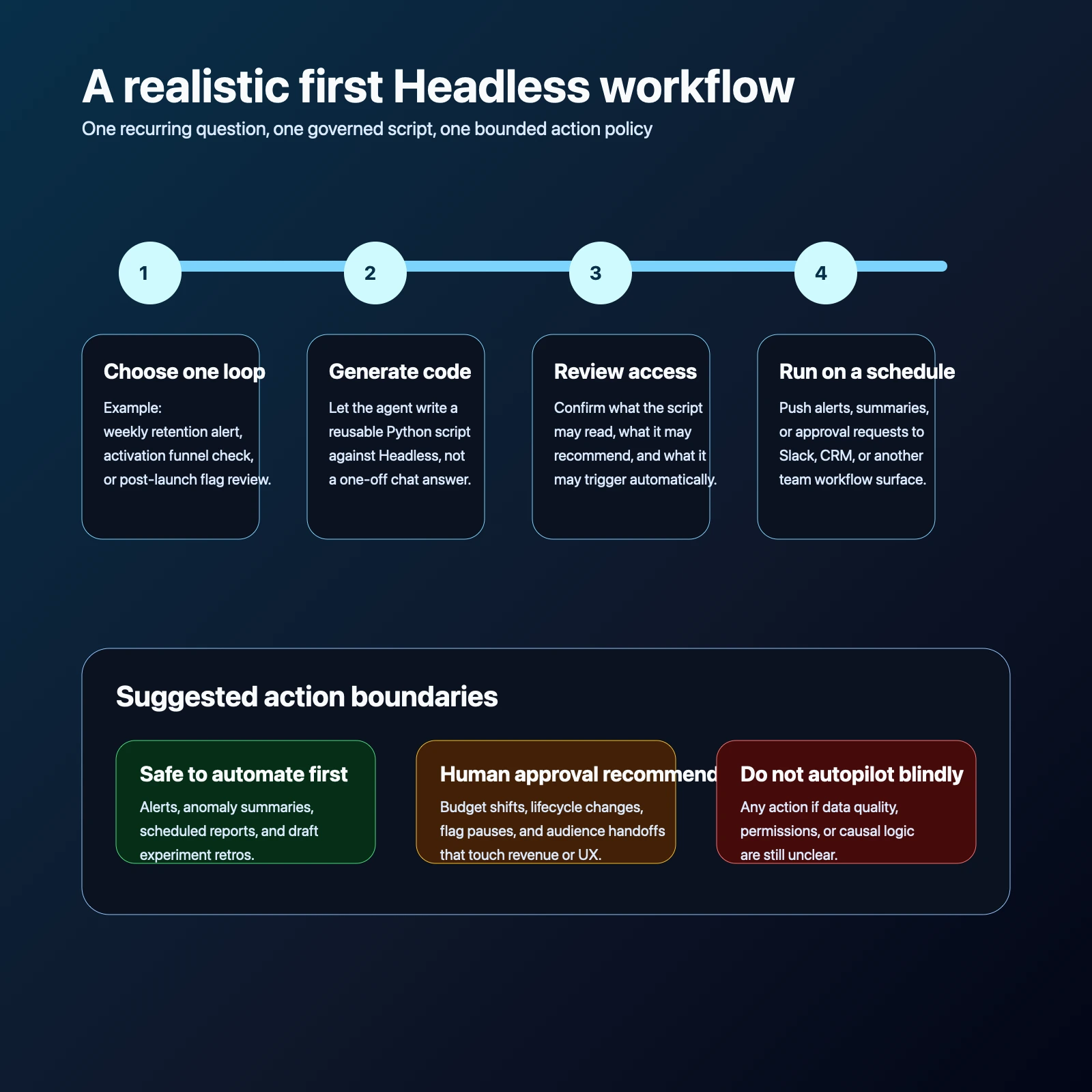 Site-owned editorial workflow showing how a product or growth team can move from one recurring question to governed agent analysis, code review, alerts, and human-approved actions using Mixpanel Headless.