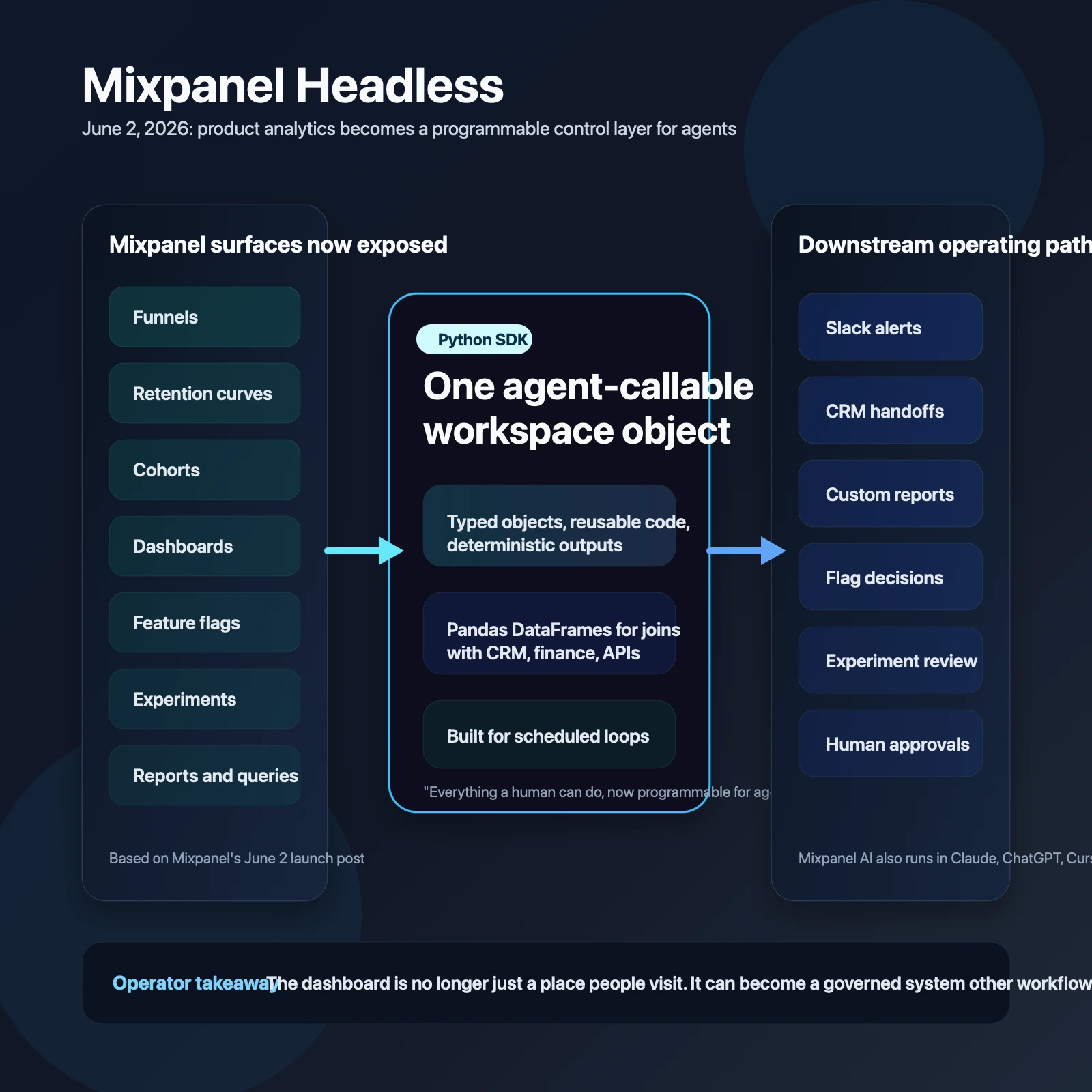 Site-owned editorial diagram showing Mixpanel Headless as a Python control layer connecting funnels, cohorts, feature flags, experiments, dashboards, and downstream business systems for AI agents.