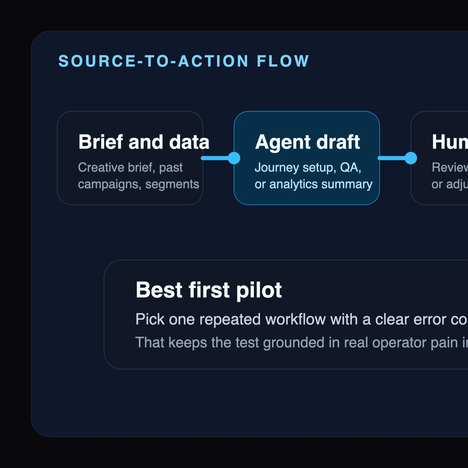 Site-owned editorial workflow showing how MoEngage custom agents connect lifecycle data, rules, review, and reporting for CRM teams.