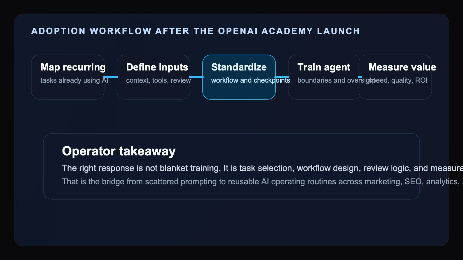 Workflow diagram showing how organizations can move from scattered AI use to mapped tasks, standard workflows, governed agent use, and measurable business outcomes.