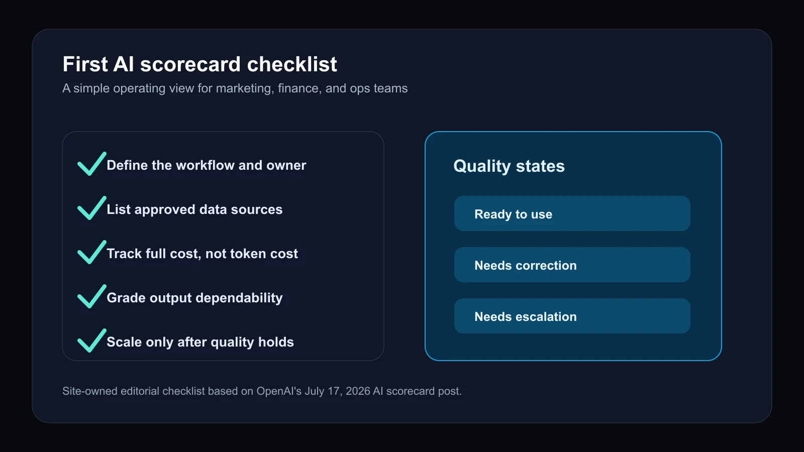 Checklist-style editorial visual for applying useful intelligence per dollar to marketing and operations workflows.