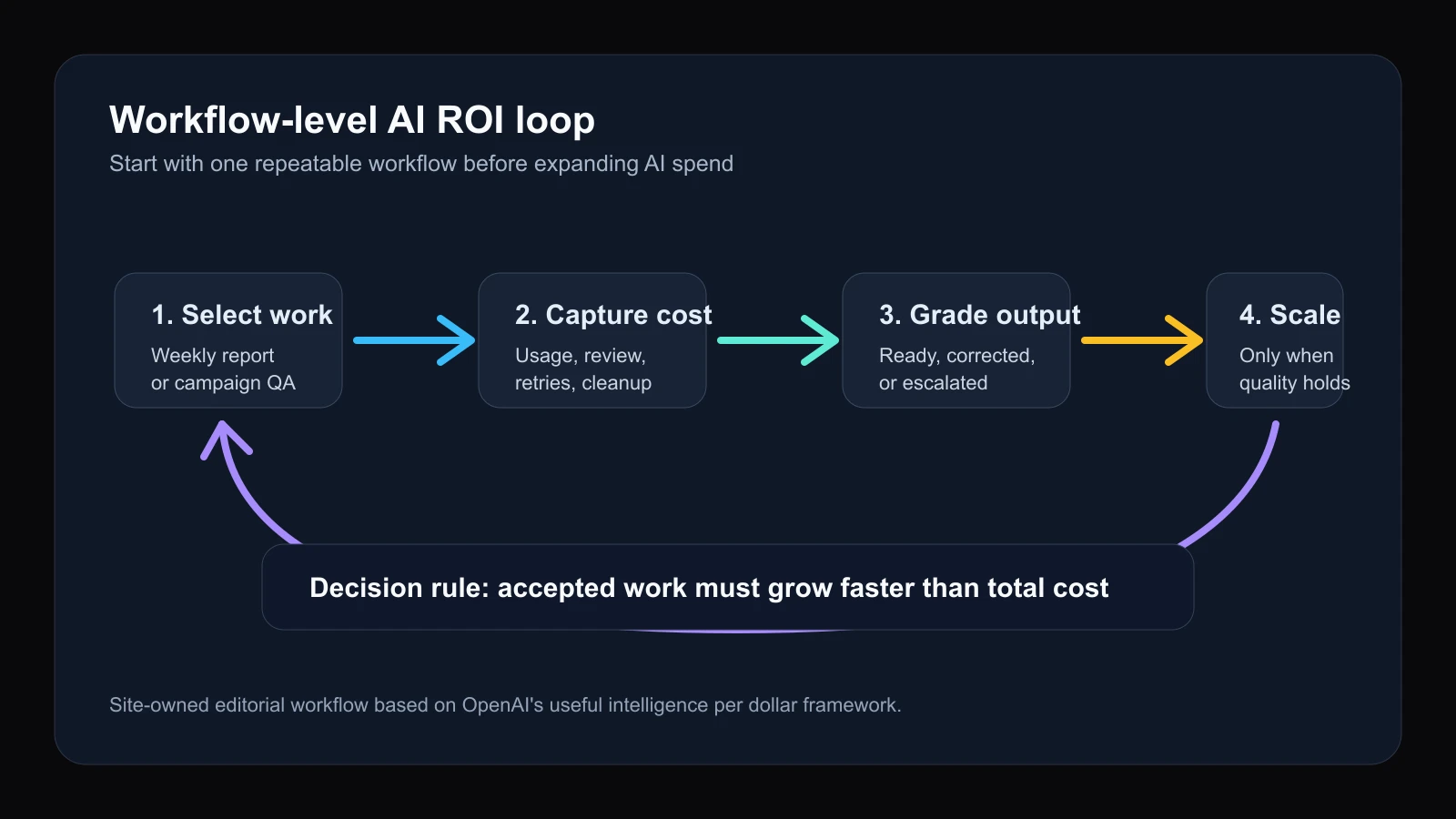 Site-owned editorial workflow showing how teams can move from workflow selection to cost capture, quality review, and scaling decisions.
