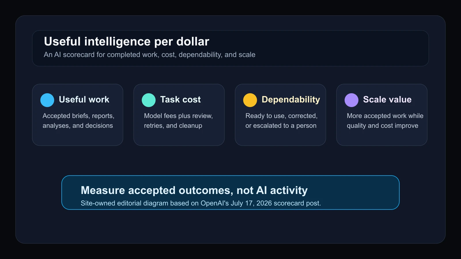 Site-owned editorial scorecard showing useful work, cost per successful task, dependability, and value at scale as four AI ROI measures.